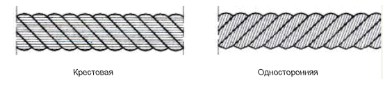 По сочетанию направлений свивки канатов и его элементов