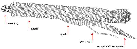 Стальной канат. Структура.