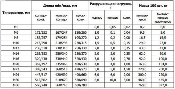 Маркировка и предельные нагрузки для талрепа Маркировка и предельные нагрузки для талрепа