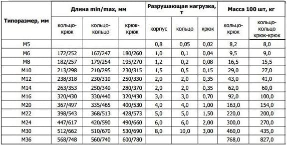 Маркировка и предельные нагрузки для талрепа