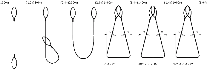 Изменение грузоподъемности стропа в зависимости от схемы строповки груза на примере петлевого стропа грузоподъемностью 1000 кг
